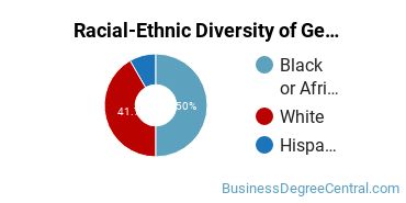 Racial-Ethnic Diversity of General Sales, Distribution, and Marketing Operations Majors at Florence-Darlington Technical College