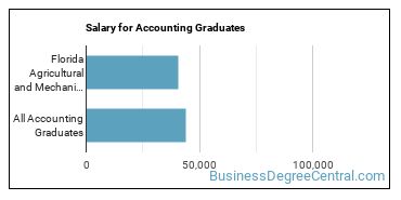 Median earnings by years after graduation for Accounting at Florida Agricultural and Mechanical University