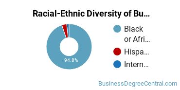 Racial-ethnic diversity of Business Administration & Management majors at Florida Agricultural and Mechanical University