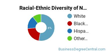 Racial-Ethnic Diversity of Non-Profit/Public/Organizational Management Majors at Florida Atlantic University