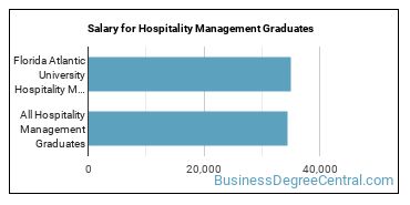 Median earnings by years after graduation for Hospitality Management at Florida Atlantic University