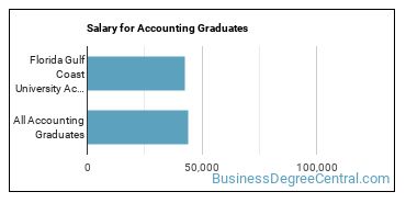 Median earnings by years after graduation for Accounting at Florida Gulf Coast University