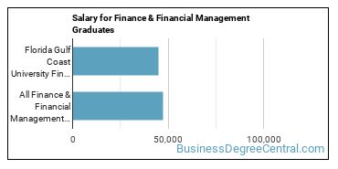 Median earnings by years after graduation for Finance & Financial Management at Florida Gulf Coast University