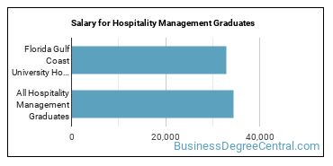 Median earnings by years after graduation for Hospitality Management at Florida Gulf Coast University