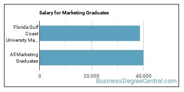 Median earnings by years after graduation for Marketing at Florida Gulf Coast University
