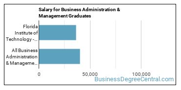 Median earnings by years after graduation for Business Administration & Management at Florida Institute of Technology-Online