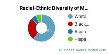 Racial-Ethnic Diversity of Marketing/Marketing Management, General Majors at Florida Institute of Technology - Online