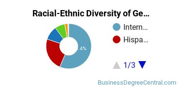 Racial-Ethnic Diversity of General Hospitality Administration/Management Majors at Florida International University