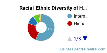 Racial-ethnic diversity of Hospitality Management majors at Florida International University