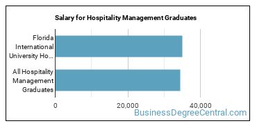 Median earnings by years after graduation for Hospitality Management at Florida International University