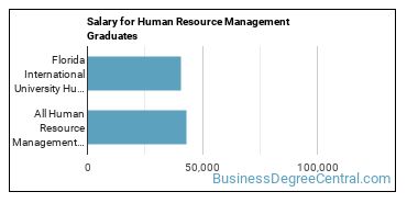 Median earnings by years after graduation for Human Resource Management at Florida International University