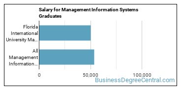 Median earnings by years after graduation for Management Information Systems at Florida International University