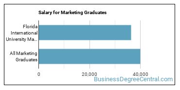Median earnings by years after graduation for Marketing at Florida International University