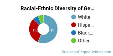 Racial-Ethnic Diversity of General Organizational Communication Majors at Florida Southern College