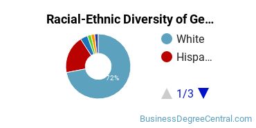 Racial-Ethnic Diversity of General Hospitality Administration/Management Majors at Florida State University