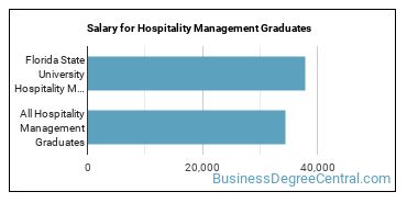 Median earnings by years after graduation for Hospitality Management at Florida State University