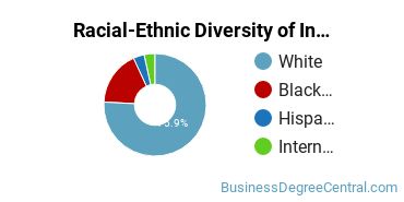 Racial-ethnic diversity of Insurance majors at Florida State University