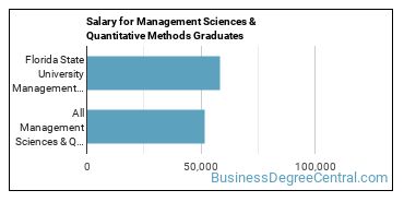 Median earnings by years after graduation for Management Sciences & Methods at Florida State University
