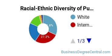 Racial-Ethnic Diversity of Public Relations, Advertising, & Applied Communication Majors at Florida State University