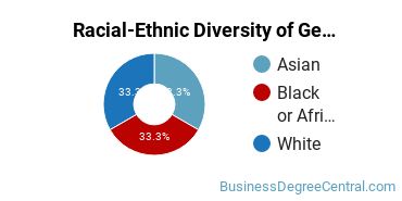 Racial-Ethnic Diversity of General Economics Majors at Folsom Lake College