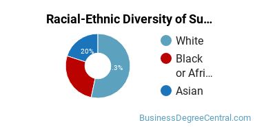 Racial-Ethnic Diversity of Supply Chain Management Majors at Fontbonne University