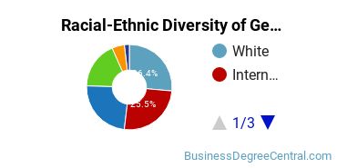 Racial-Ethnic Diversity of General Business Administration and Management Majors at Foothill College