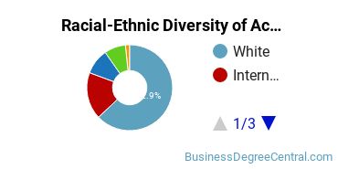 Racial-Ethnic Diversity of Accounting and Finance Majors at Fordham University