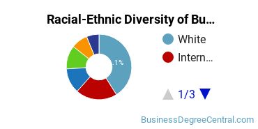 Racial-ethnic diversity of Business Administration & Management majors at Fordham University