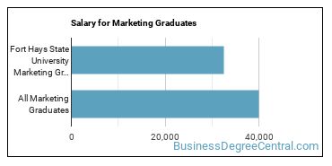 Median earnings by years after graduation for Marketing at Fort Hays State University