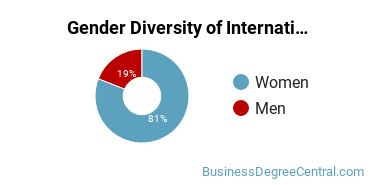 FHSU Gender Breakdown of International & Intercultural Communication Bachelor's Degree Grads