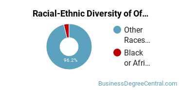 Racial-Ethnic Diversity of Office Administration Majors at Fortis College - Centerville