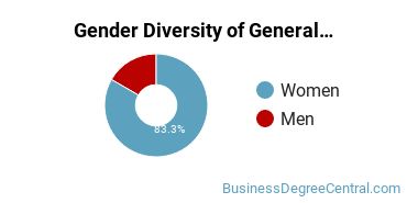 FVTC Gender Breakdown of General Human Resources Management/Personnel Administration Associate's Degree Grads
