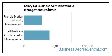 Median earnings by years after graduation for Business Administration & Management at Francis Marion University