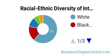 Racial-Ethnic Diversity of Interior Design Management Majors at Franklin University