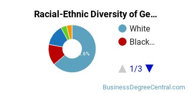 Racial-Ethnic Diversity of General Human Resources Management/Personnel Administration Majors at Franklin University