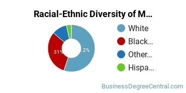 Racial-Ethnic Diversity of Marketing/Marketing Management, General Majors at Franklin University