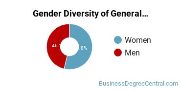 Frederick Community College gender breakdown of Business & Commerce Associate's degree recipients
