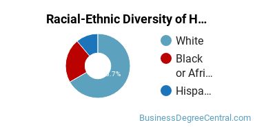 Racial-Ethnic Diversity of Hotel/Motel Administration/Management Majors at Frederick Community College