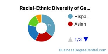 Racial-Ethnic Diversity of General Administrative Assistant and Secretarial Science Majors at Fresno City College