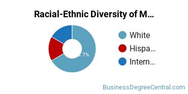 Racial-Ethnic Diversity of Marketing/Marketing Management, General Majors at Fresno Pacific University