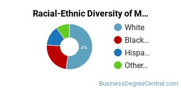 Racial-Ethnic Diversity of Marketing/Marketing Management, General Majors at Full Sail University