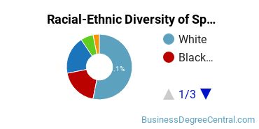 Racial-Ethnic Diversity of Sports Communication Majors at Full Sail University