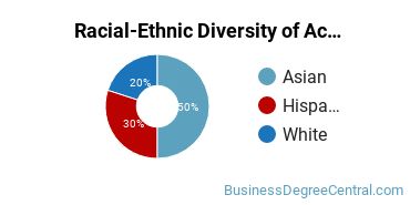 Racial-Ethnic Diversity of Accounting Technology/Technician and Bookkeeping Majors at Fullerton College