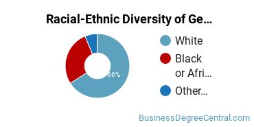 Racial-Ethnic Diversity of General Administrative Assistant and Secretarial Science Majors at Gadsden State Community College