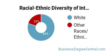 Racial-Ethnic Diversity of International Business/Trade/Commerce Majors at Gardner - Webb University
