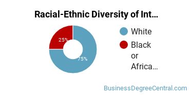 Racial-Ethnic Diversity of International Business/Trade/Commerce Majors at Gardner - Webb University