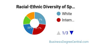 Racial-ethnic diversity of Specialized Sales majors at Genesee Community College