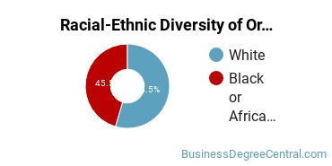 Racial-Ethnic Diversity of Organizational Leadership Majors at Geneva College