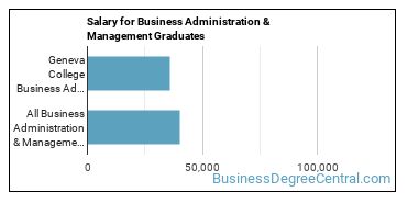Median earnings by years after graduation for Business Administration & Management at Geneva College