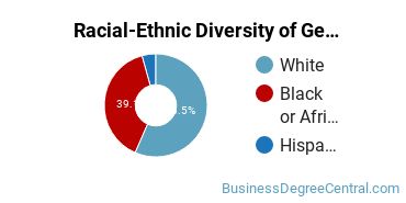 Racial-Ethnic Diversity of General Administrative Assistant and Secretarial Science Majors at Wallace Community College, Dothan